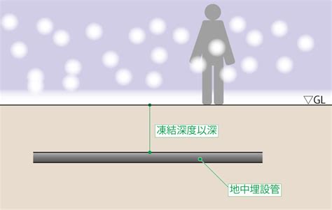 高壓電管埋設深度